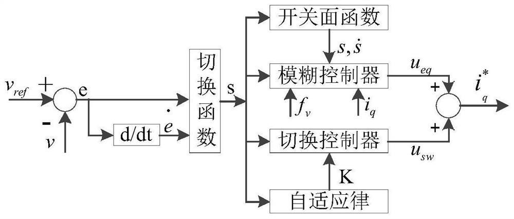 A permanent magnet synchronous linear motor speed and current double closed-loop control system and control method