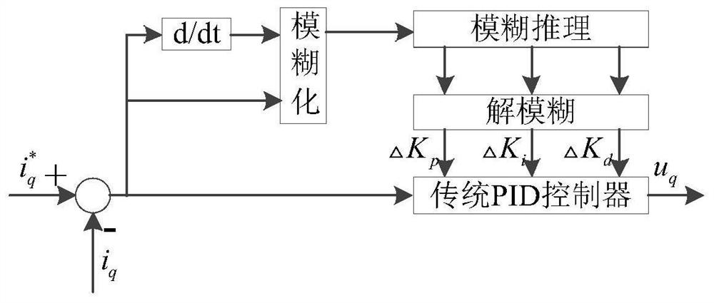 A permanent magnet synchronous linear motor speed and current double closed-loop control system and control method