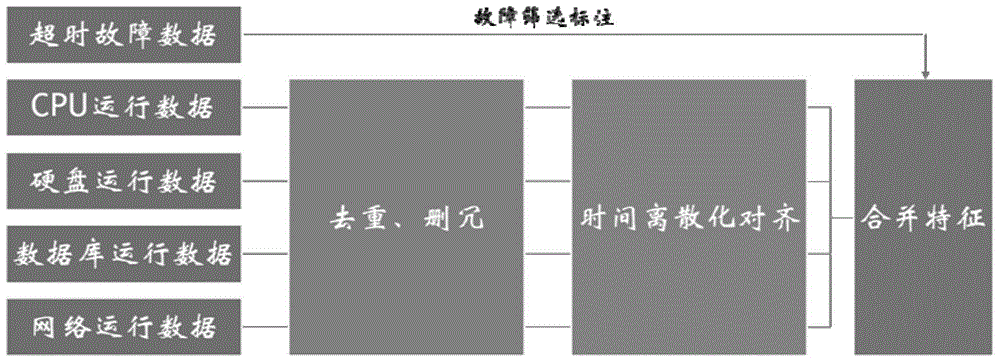 Failure predication system and failure predication method for background operation and maintenance system of bank