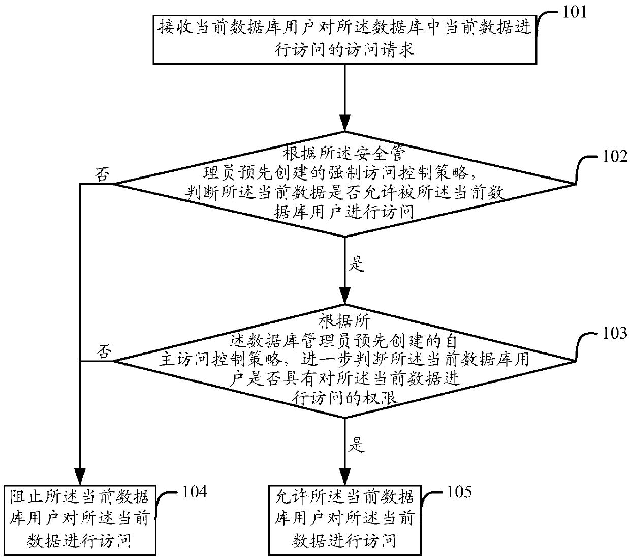 Database security reinforcing method and device