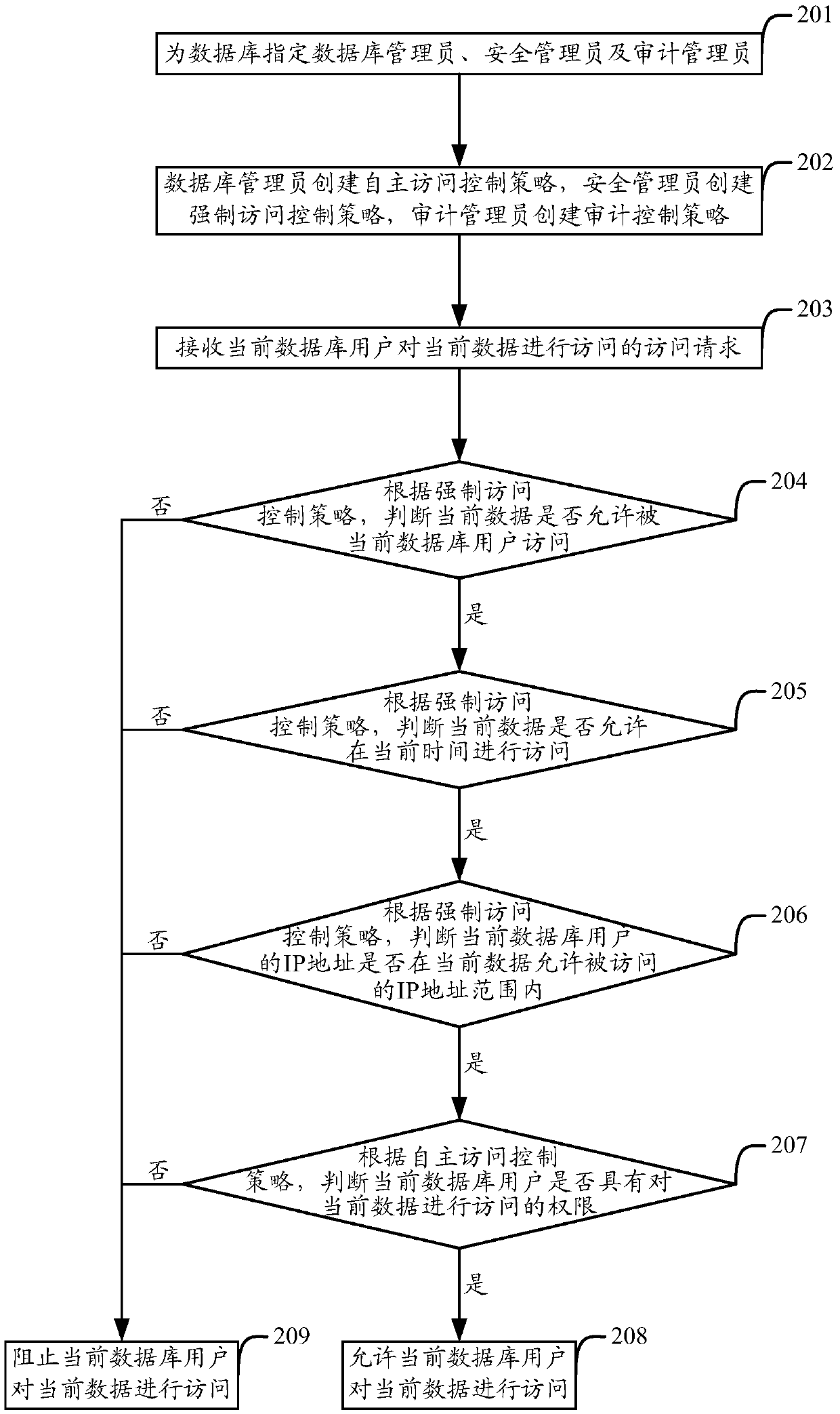 Database security reinforcing method and device