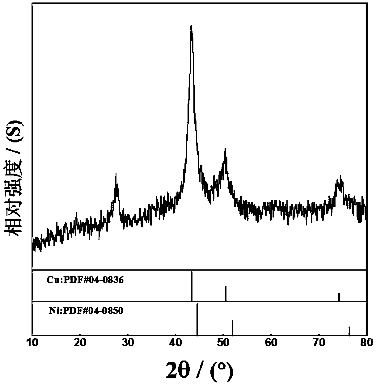 Technology for converting glycerin into lactic acid by aid of NiCu alloy supported catalysts under mild conditions