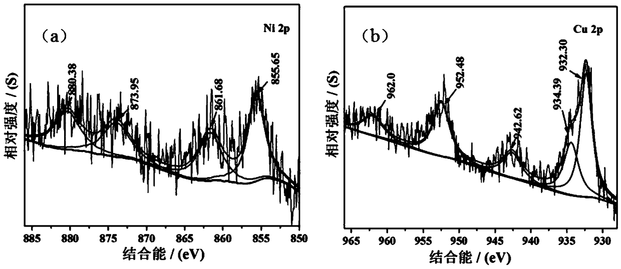 Technology for converting glycerin into lactic acid by aid of NiCu alloy supported catalysts under mild conditions