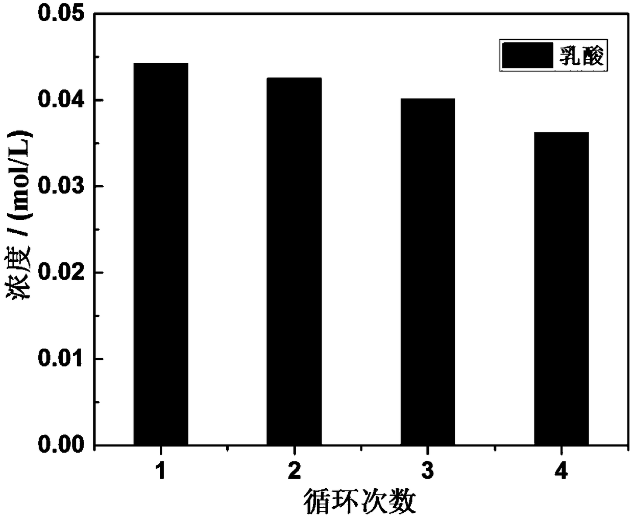 Technology for converting glycerin into lactic acid by aid of NiCu alloy supported catalysts under mild conditions