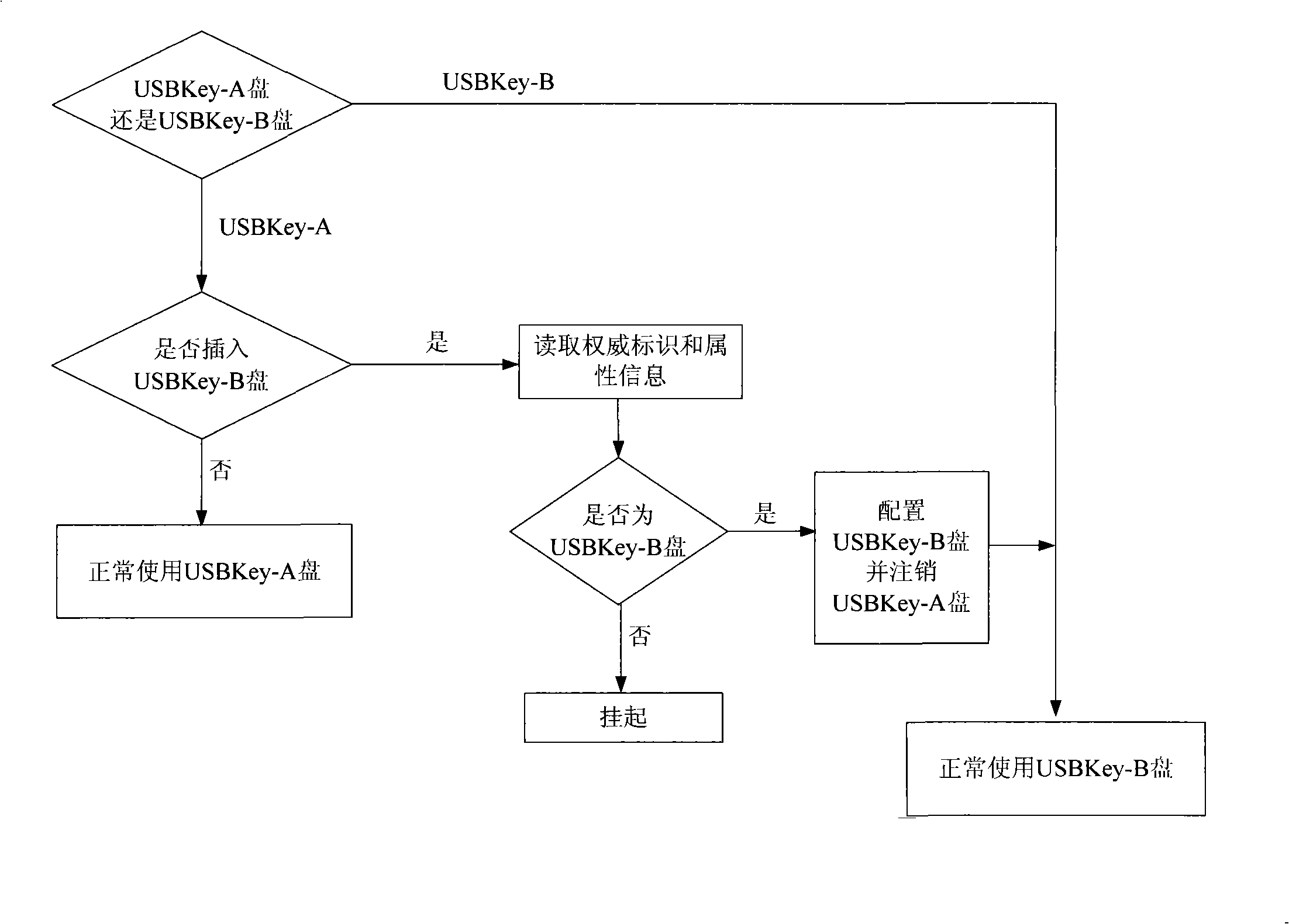 USB interface hardware storage apparatus with log off function when missed and implementing method