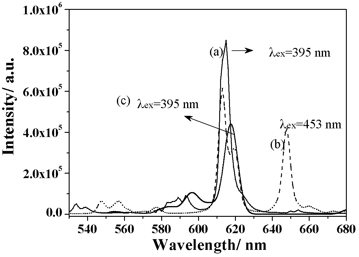 Red double-perovskite fluorescent powder for white-light LEDs and preparation method of red double-perovskite fluorescent powder