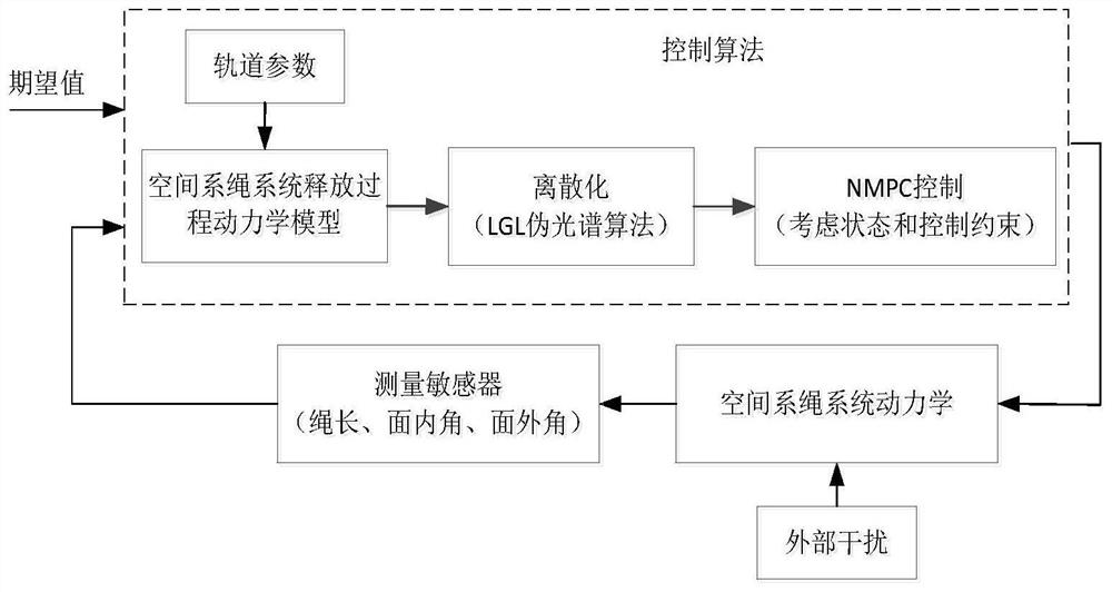 Deployment control method for space tether system based on nonlinear model predictive control