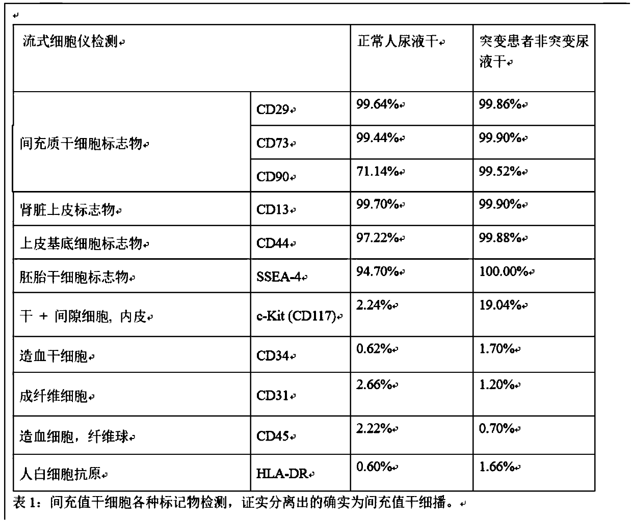 Preparation method and application of normal stem cells separated and cultured from urine of mitochondria mt3243AG mutation groups