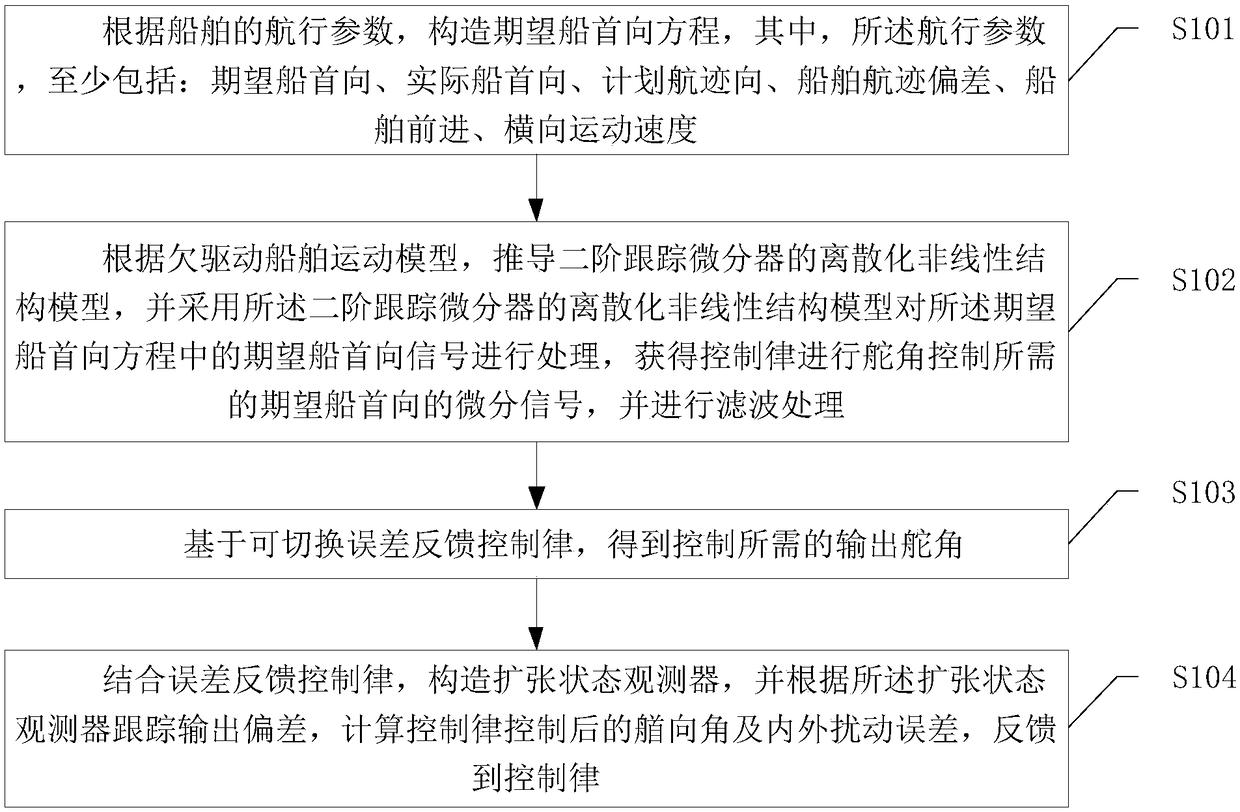 Ship track active-disturbance-rejection control method based on slip form of multi-modal nonsingular terminal