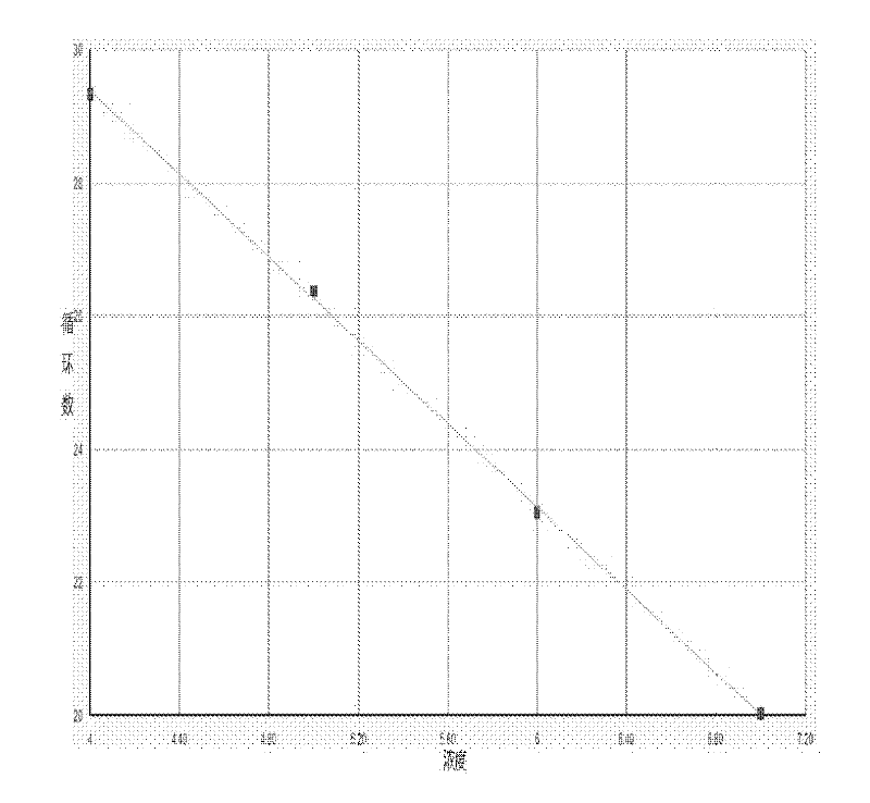 Herpesvirus II type polymerase chain reaction (PCR) fluorescent quantitative fast detection kit and method