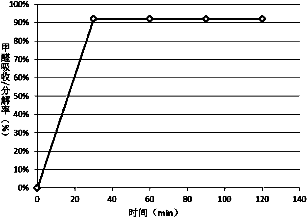 Composite material for catalyzing formaldehyde decomposition and preparation method thereof