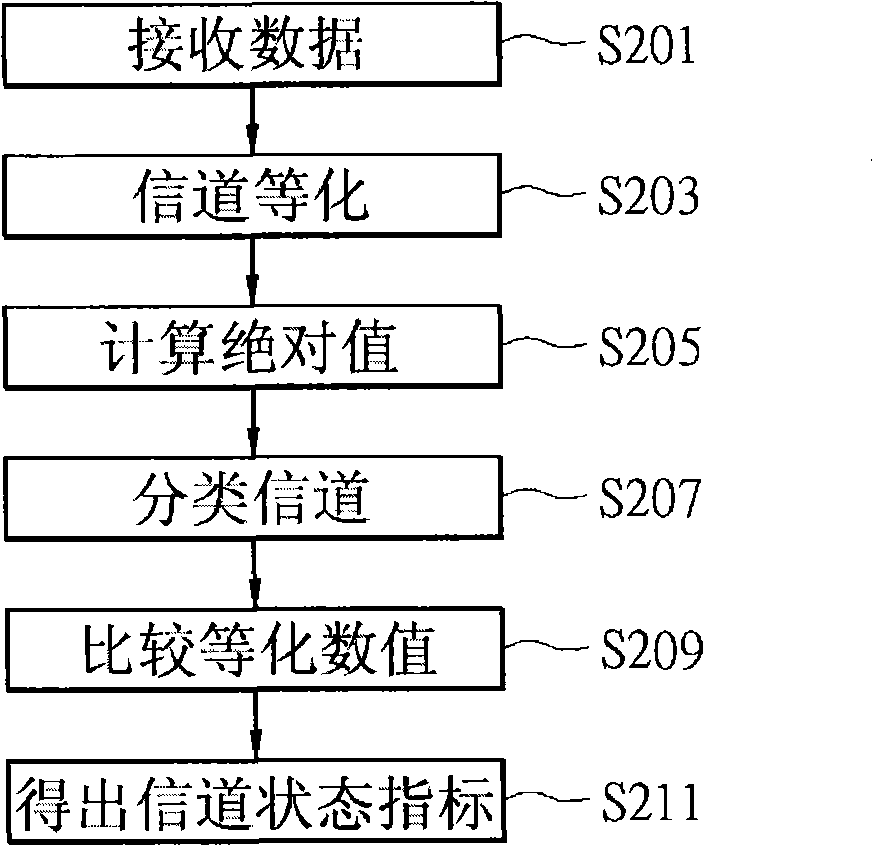 Device and method for calculating channel status index