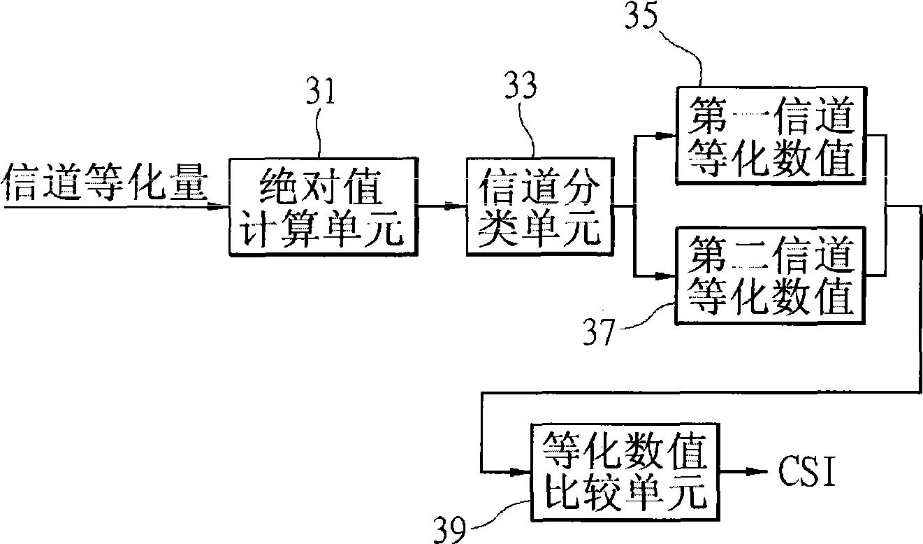 Device and method for calculating channel status index