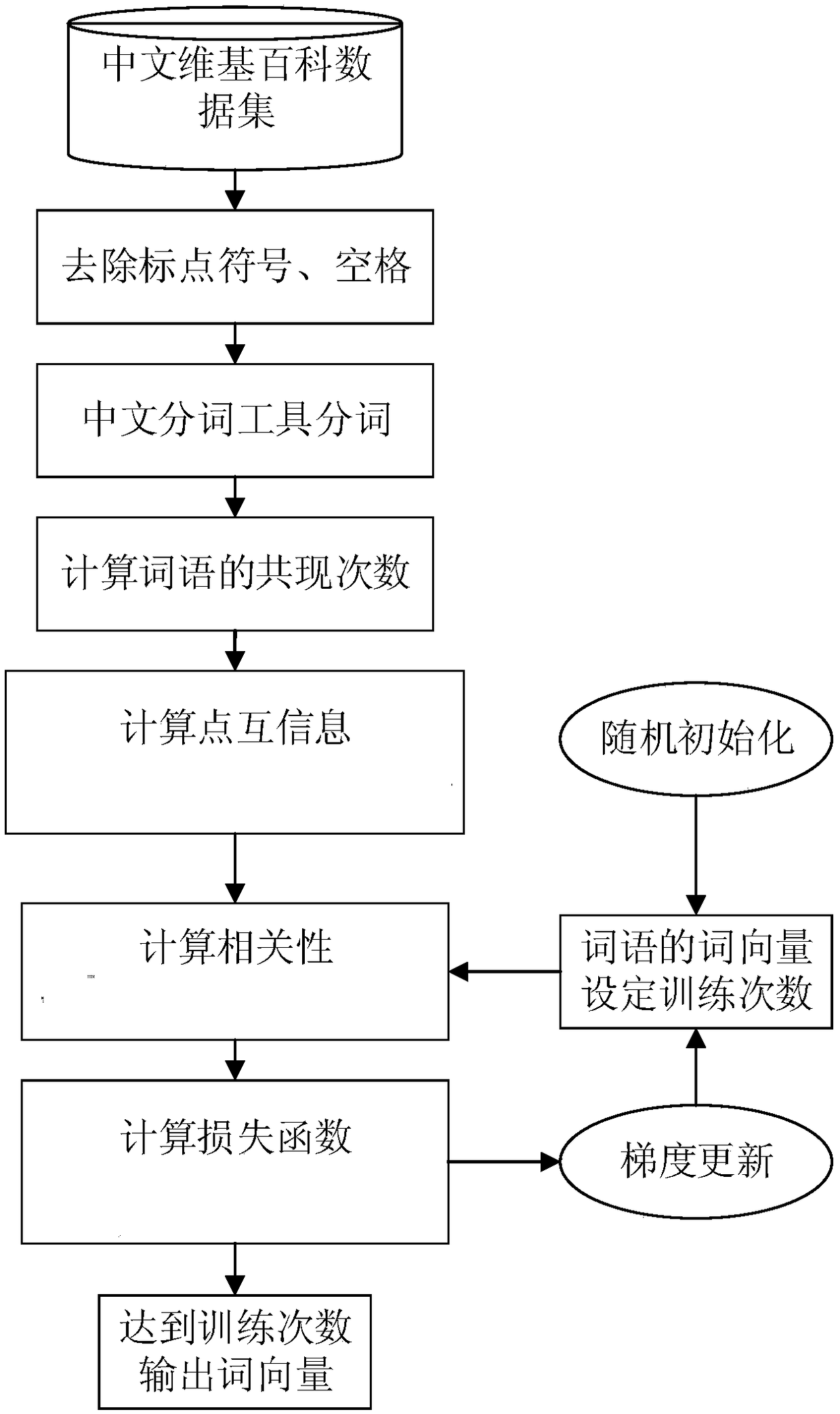 Word vector model based on point mutual information and text classification method based on CNN