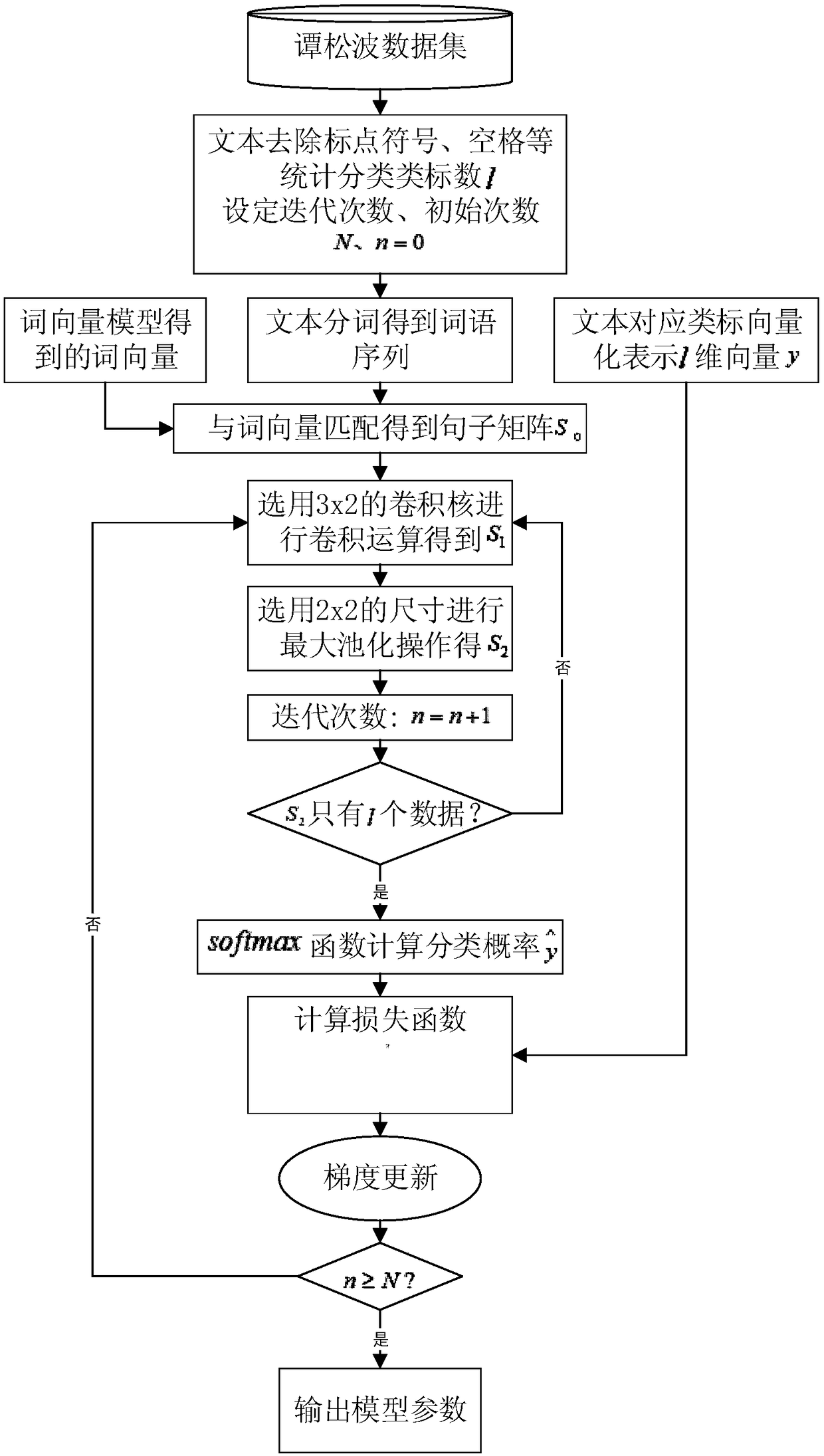 Word vector model based on point mutual information and text classification method based on CNN