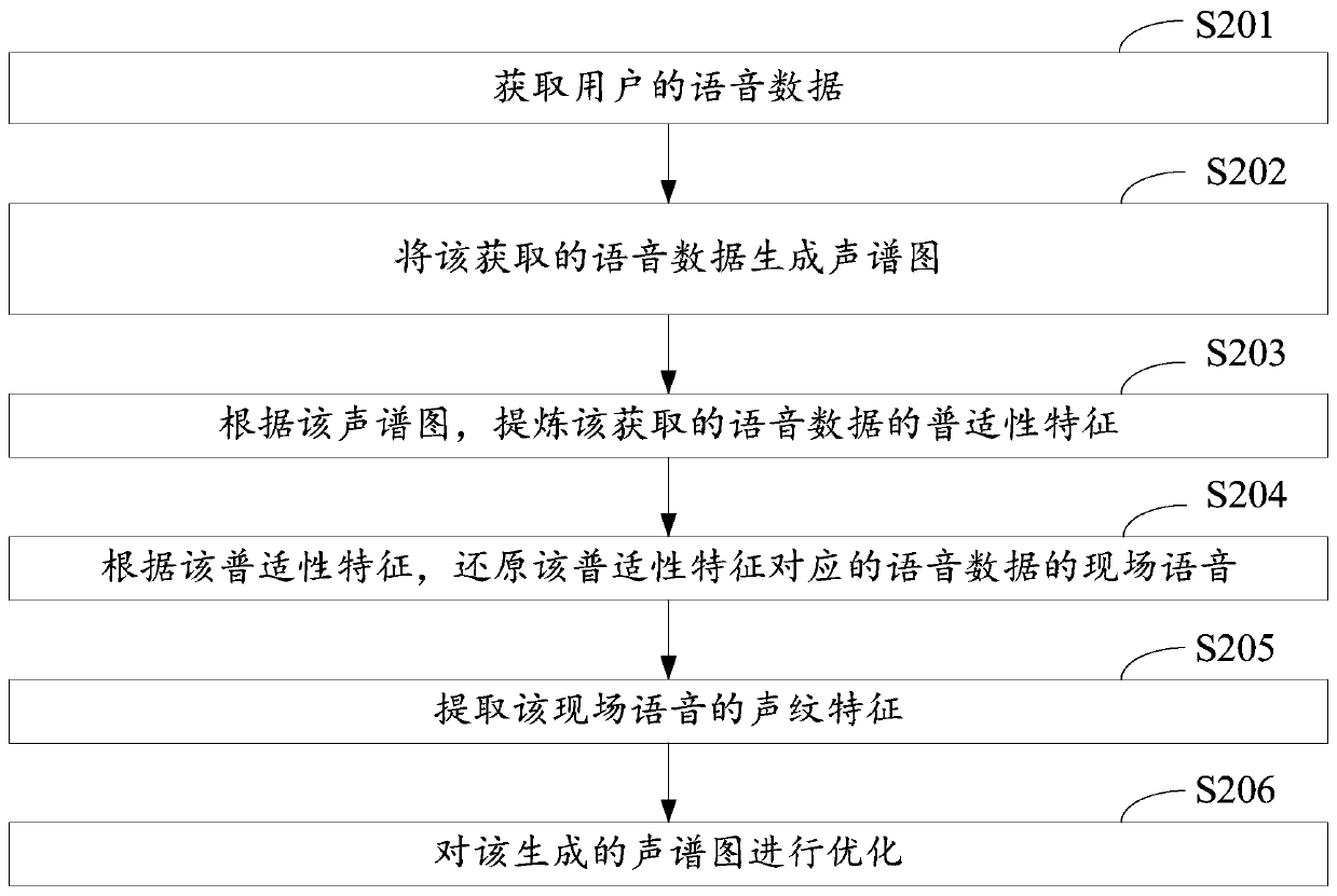 Voiceprint characteristiccollection method and device and equipment