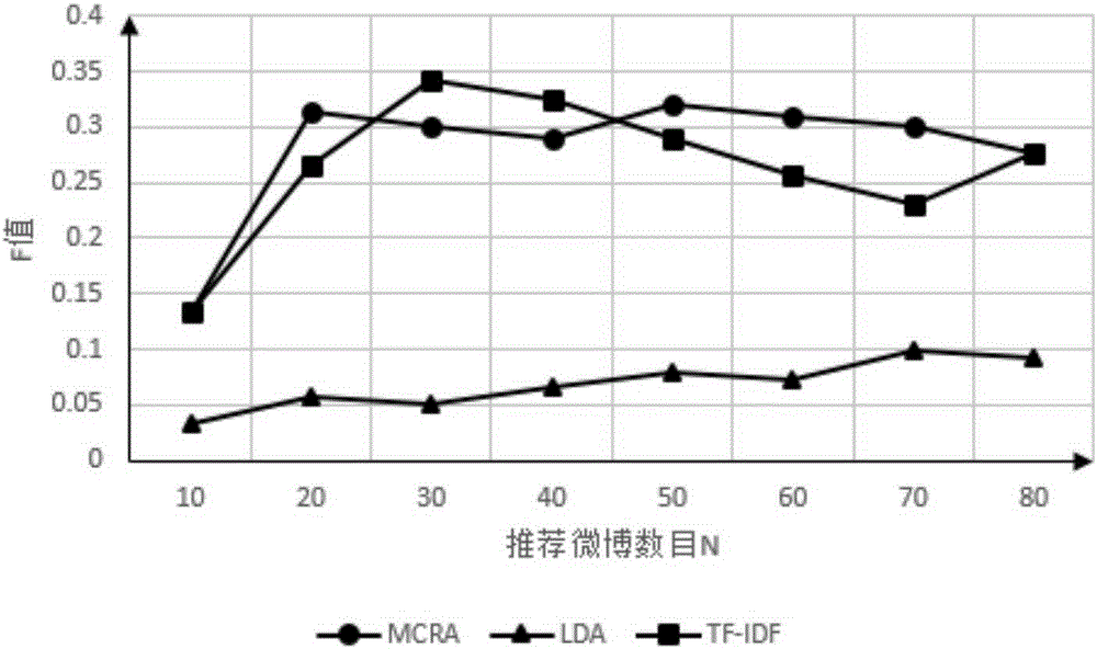 User model based microblogging text recommendation method and recommendation apparatus thereof