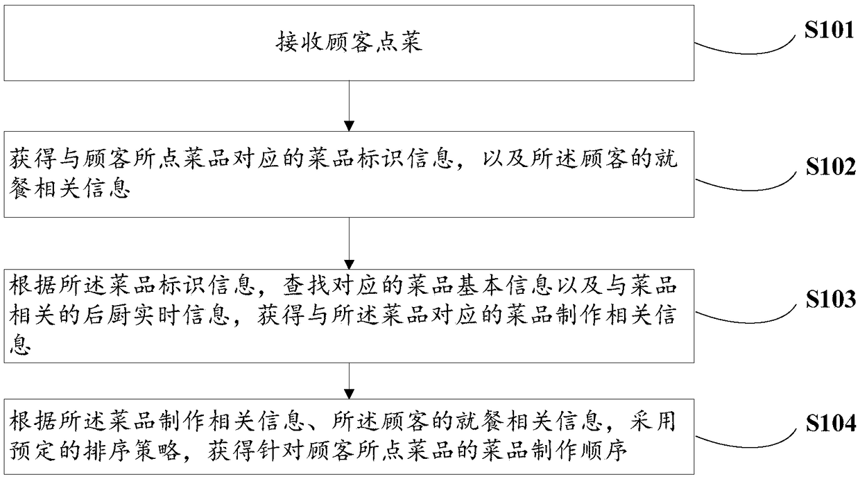 Dish preparing, sorting and urging method and device and dish processing system