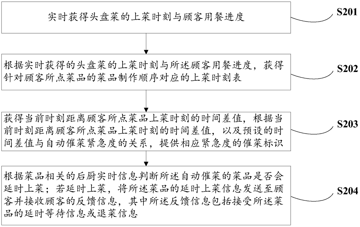 Dish preparing, sorting and urging method and device and dish processing system