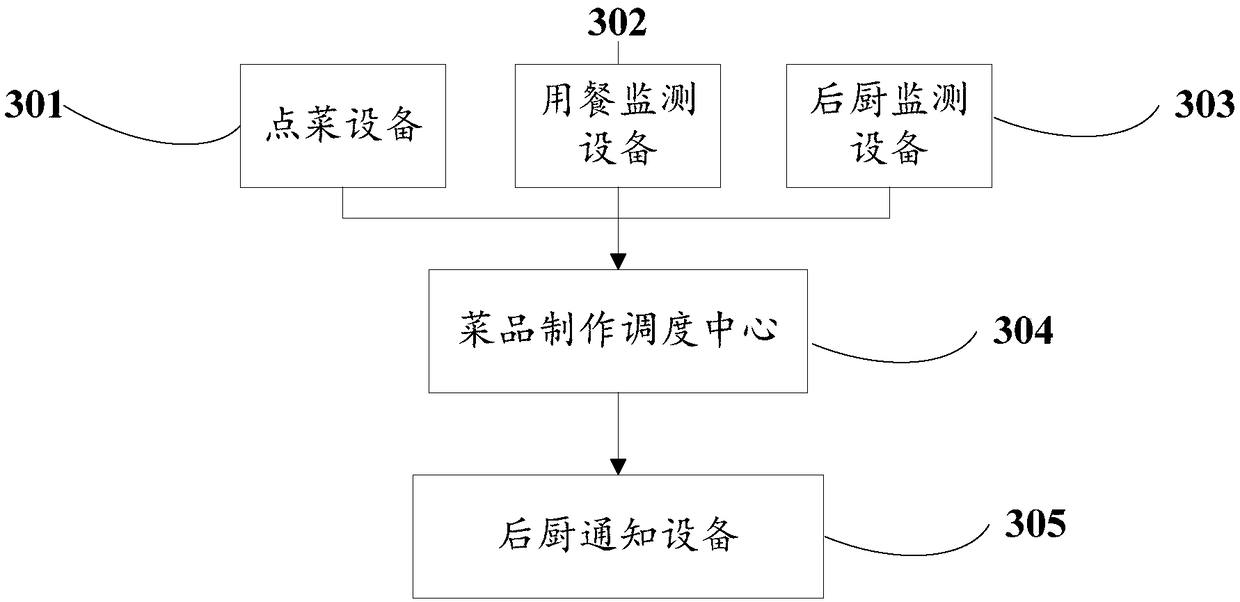 Dish preparing, sorting and urging method and device and dish processing system