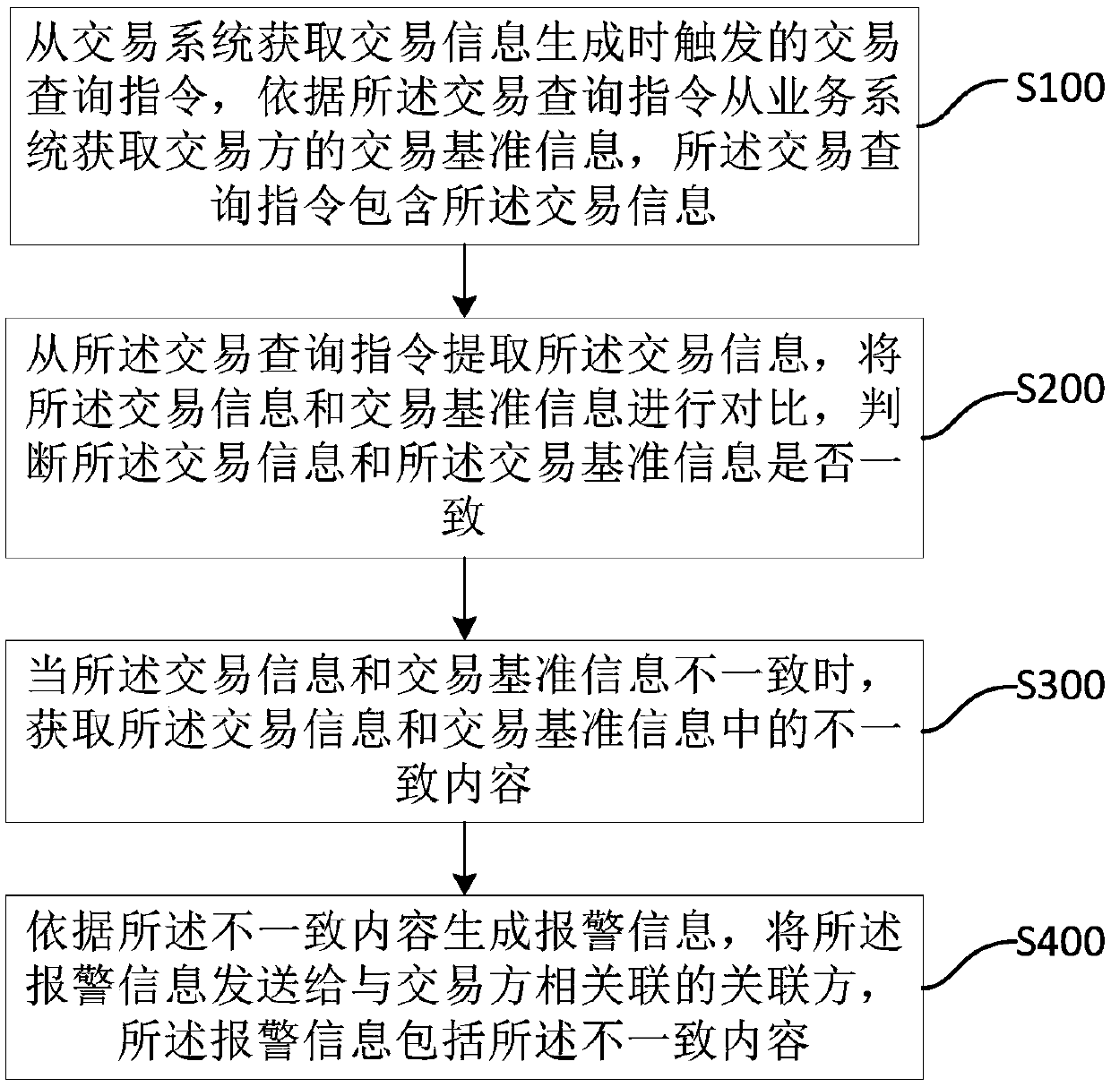 Transaction information checking method and device, storage medium and server