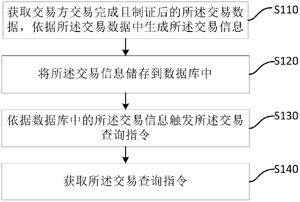 Transaction information checking method and device, storage medium and server