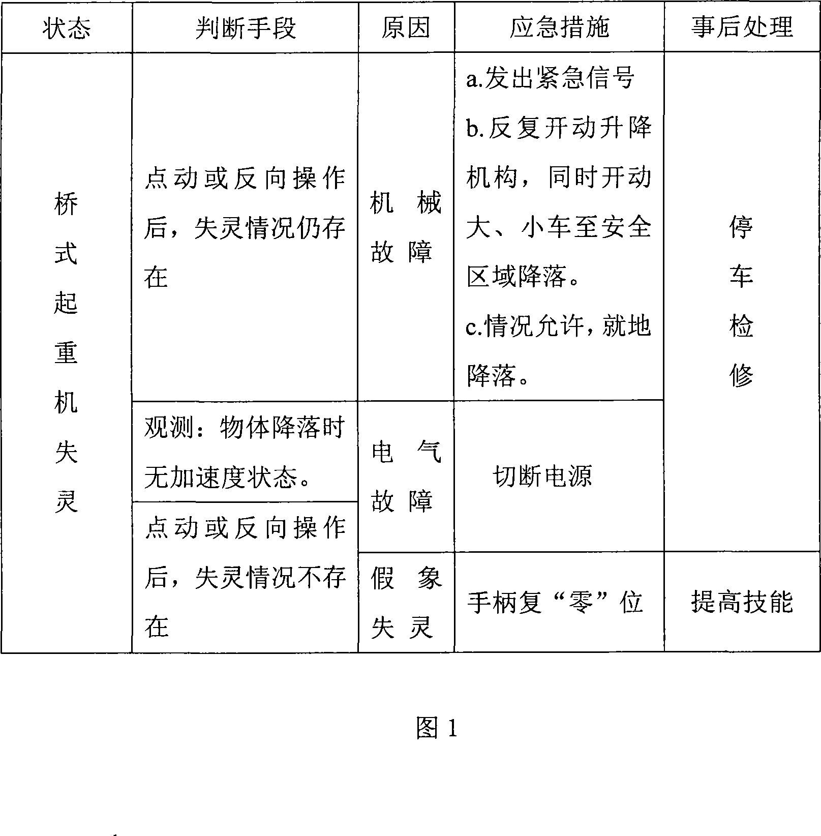 Emergency method for controlling bridge crane failure