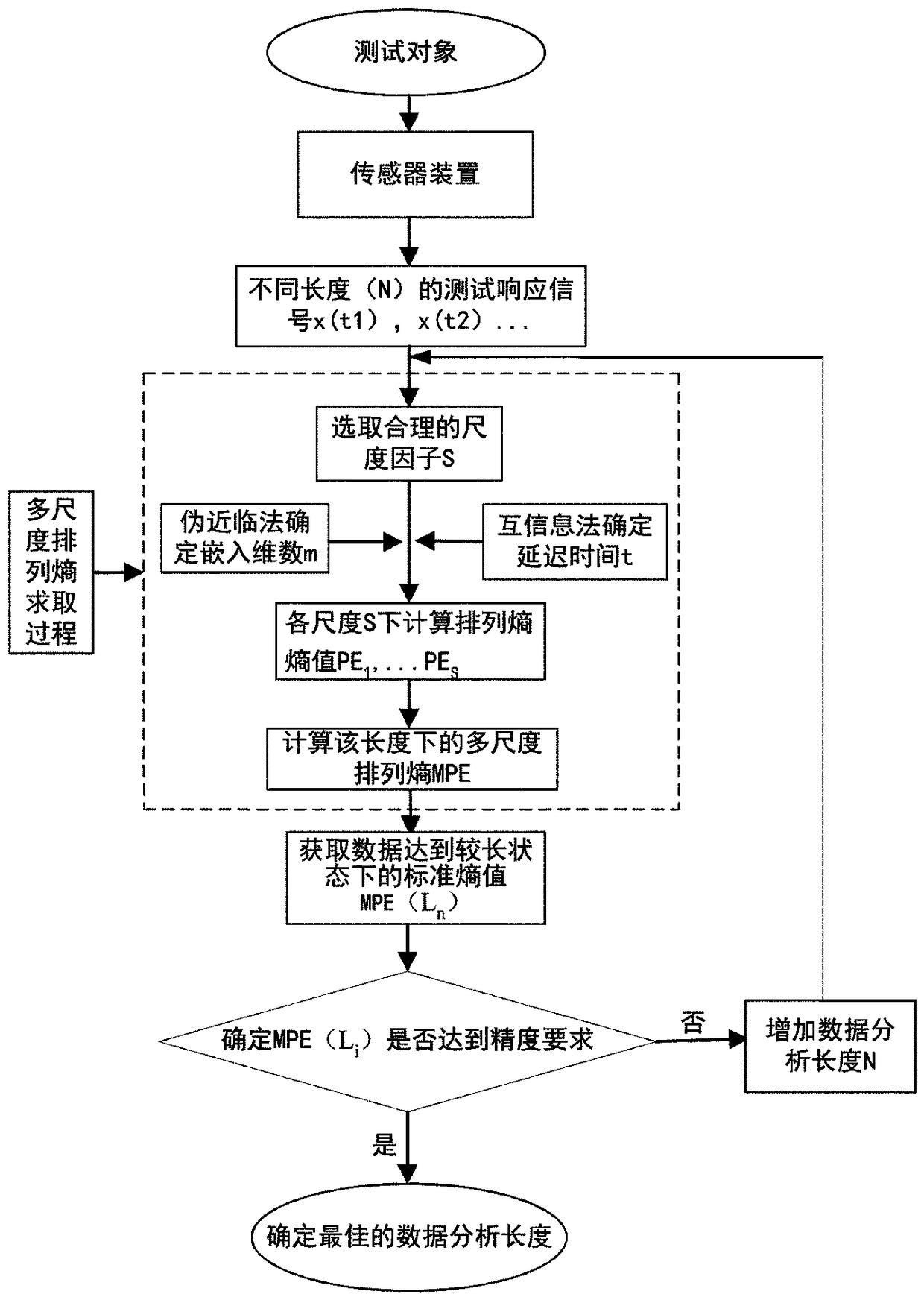 Method for determining the optimum length of vibration measurement data