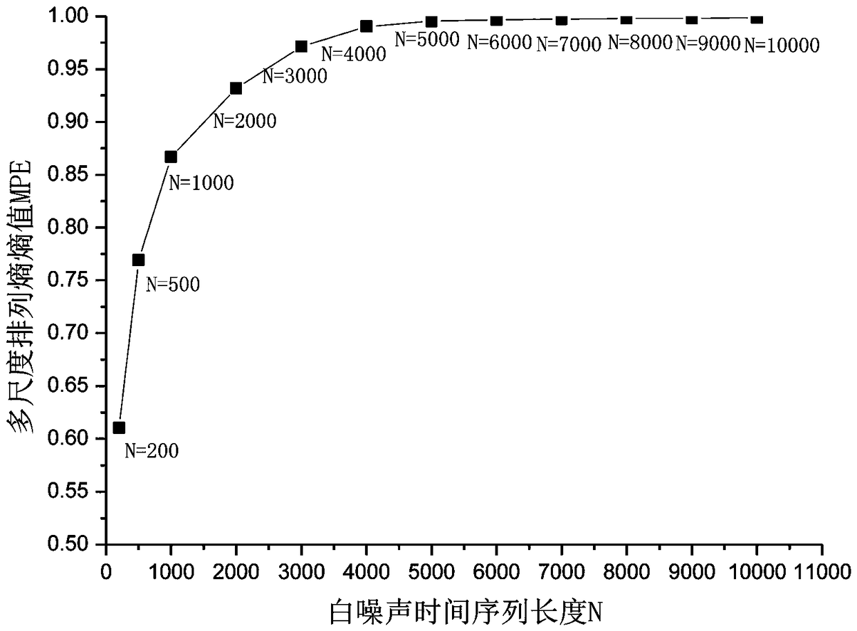 Method for determining the optimum length of vibration measurement data