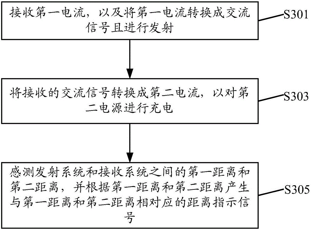 Wireless charging system, method and sweeping robot