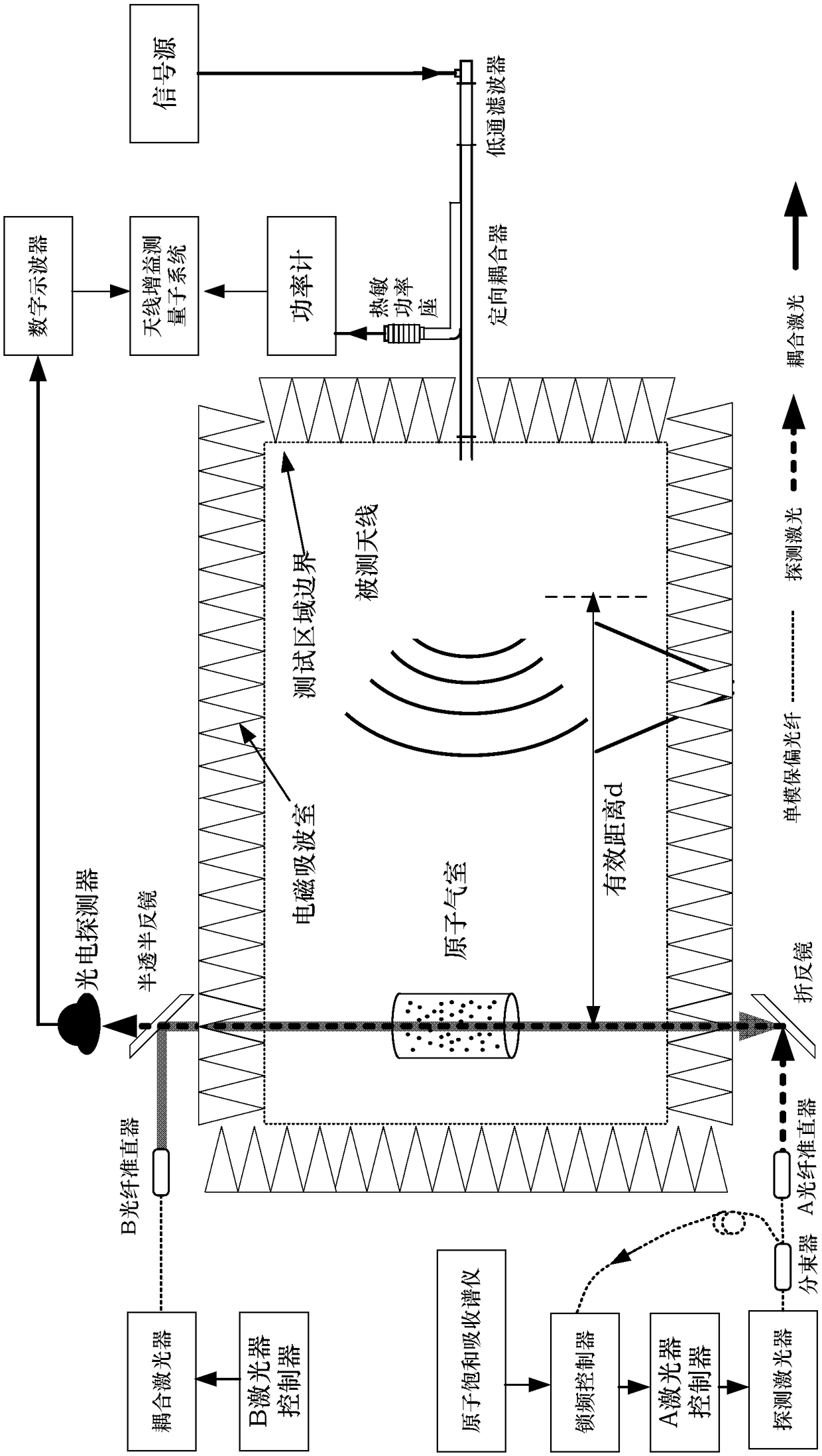 Quantum coherence effect-based antenna gain measuring device