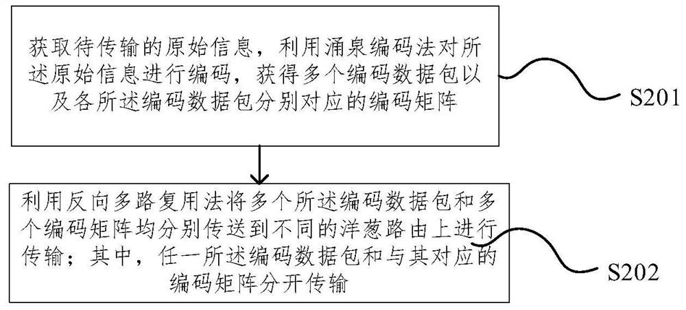 Secret communication transmission method and device and electronic equipment