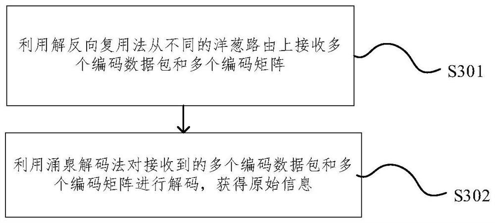 Secret communication transmission method and device and electronic equipment