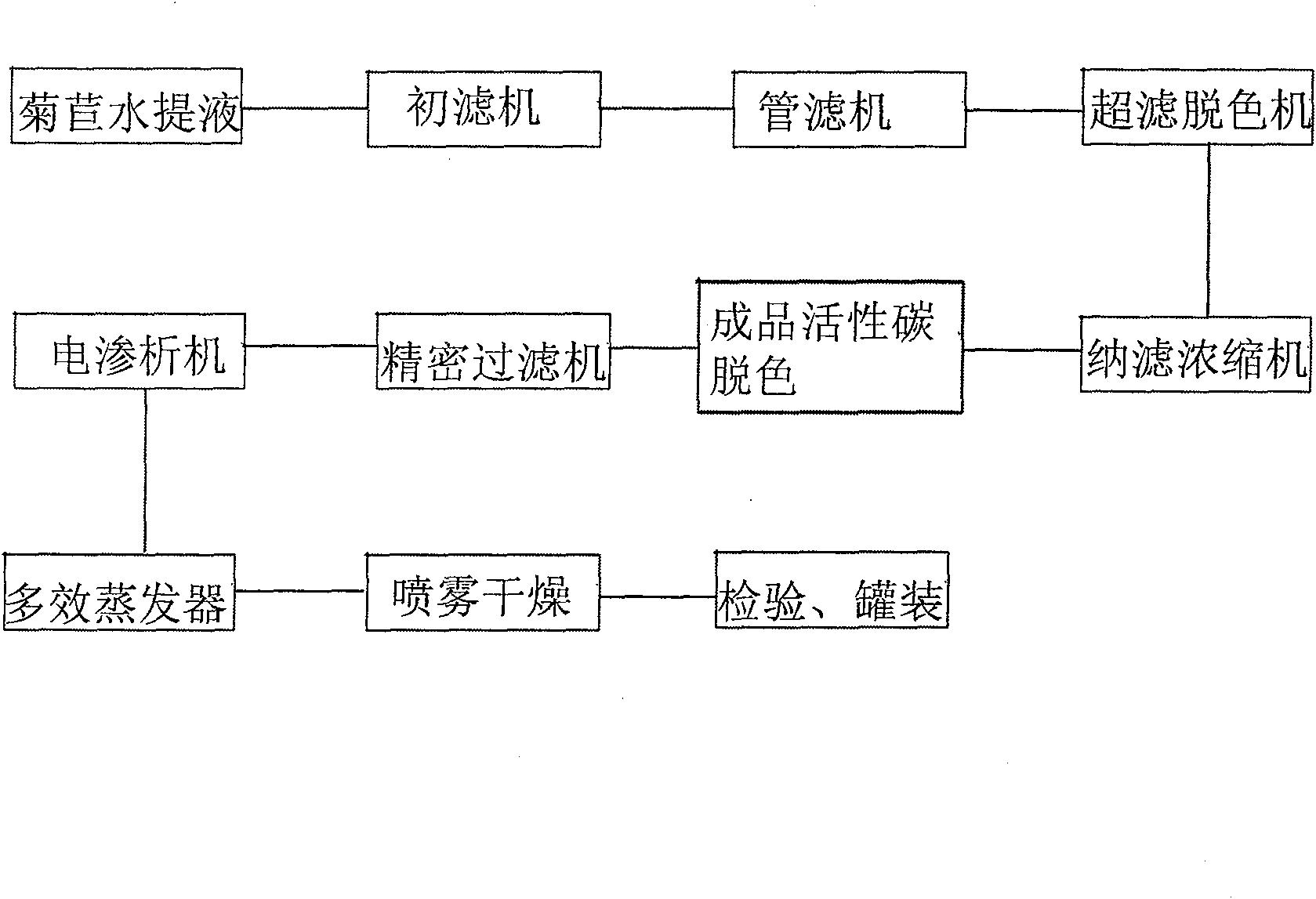 Preparation technique for abstraction of inulin from chicory