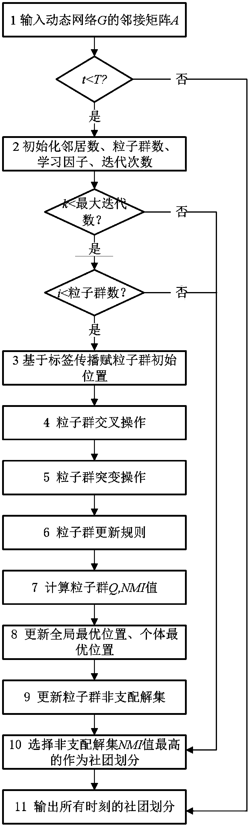 A label propagation natural heuristic-based dynamic network community structure identification method