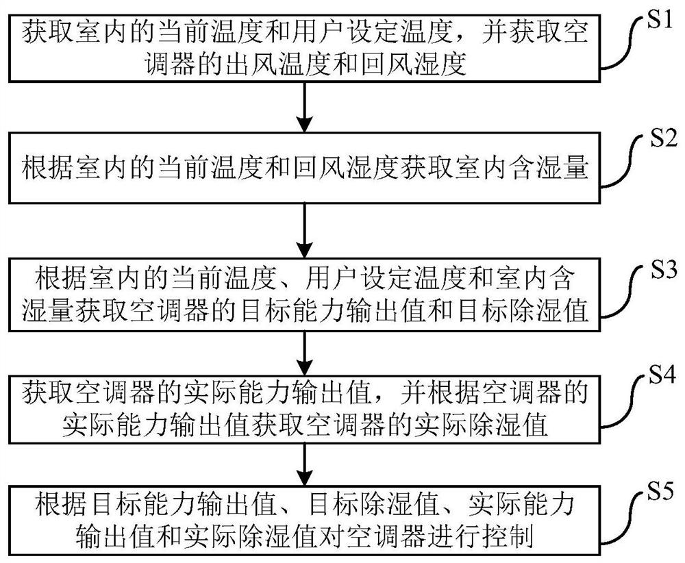 Air conditioner and control method and device thereof