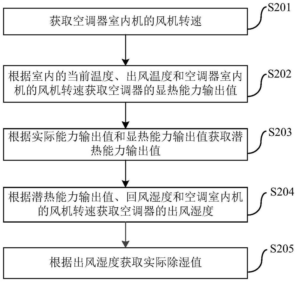 Air conditioner and control method and device thereof