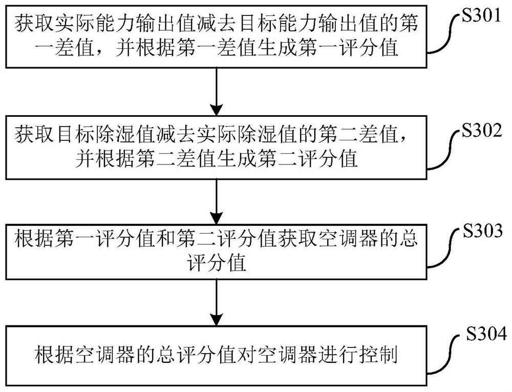 Air conditioner and control method and device thereof