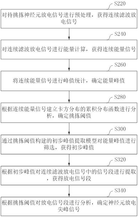 Neuron firing spike signal picking method, device and computer equipment