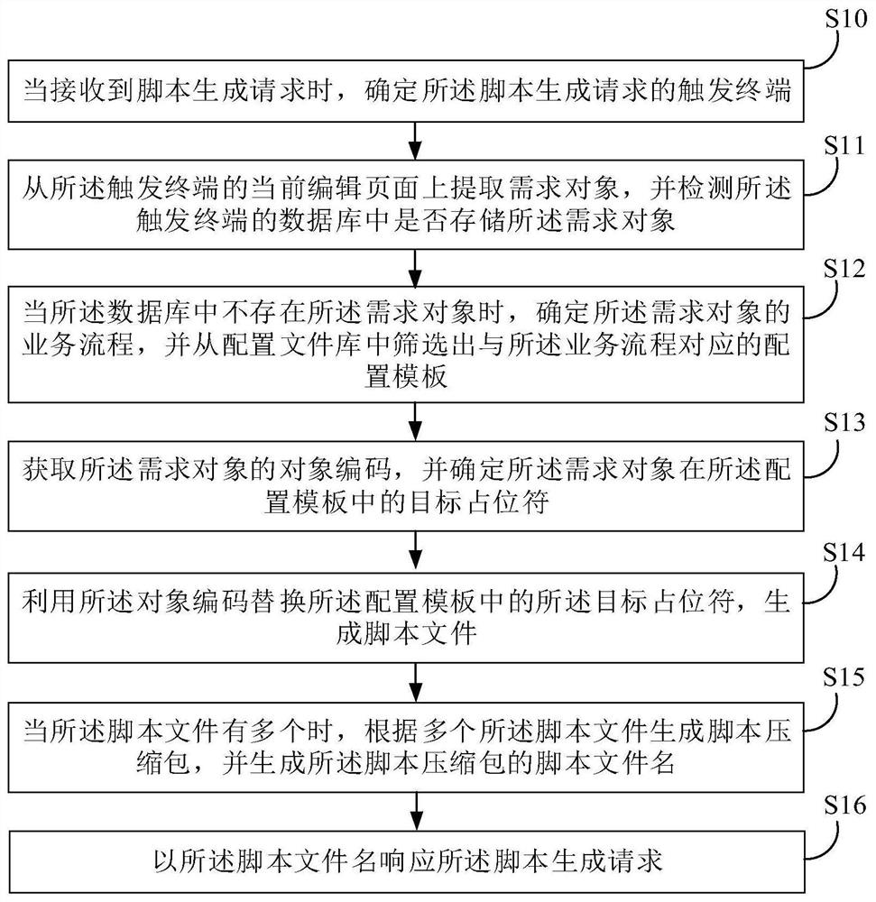 Script generation method and device, electronic equipment and storage medium