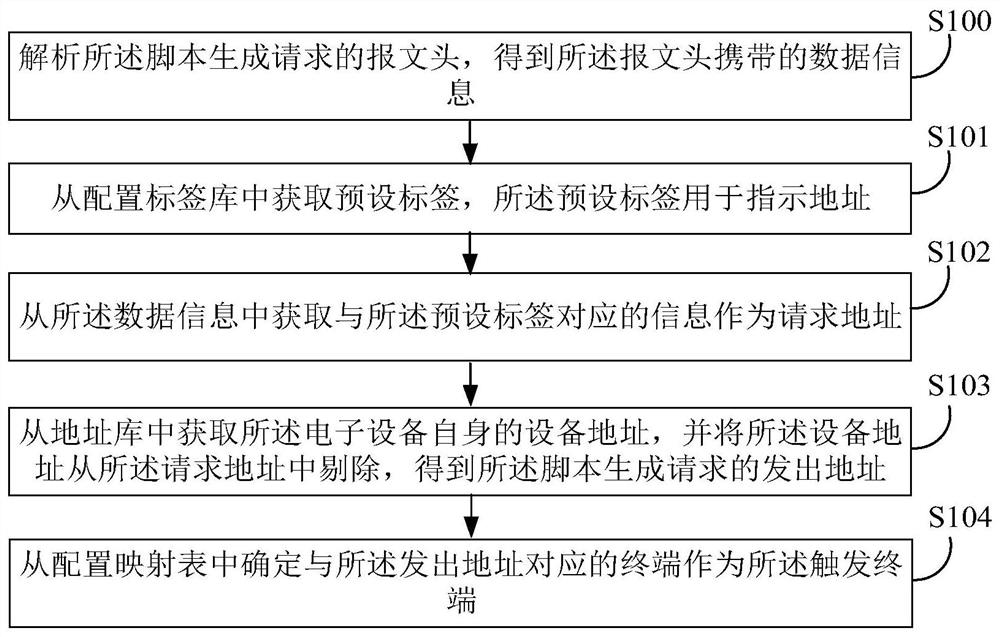 Script generation method and device, electronic equipment and storage medium