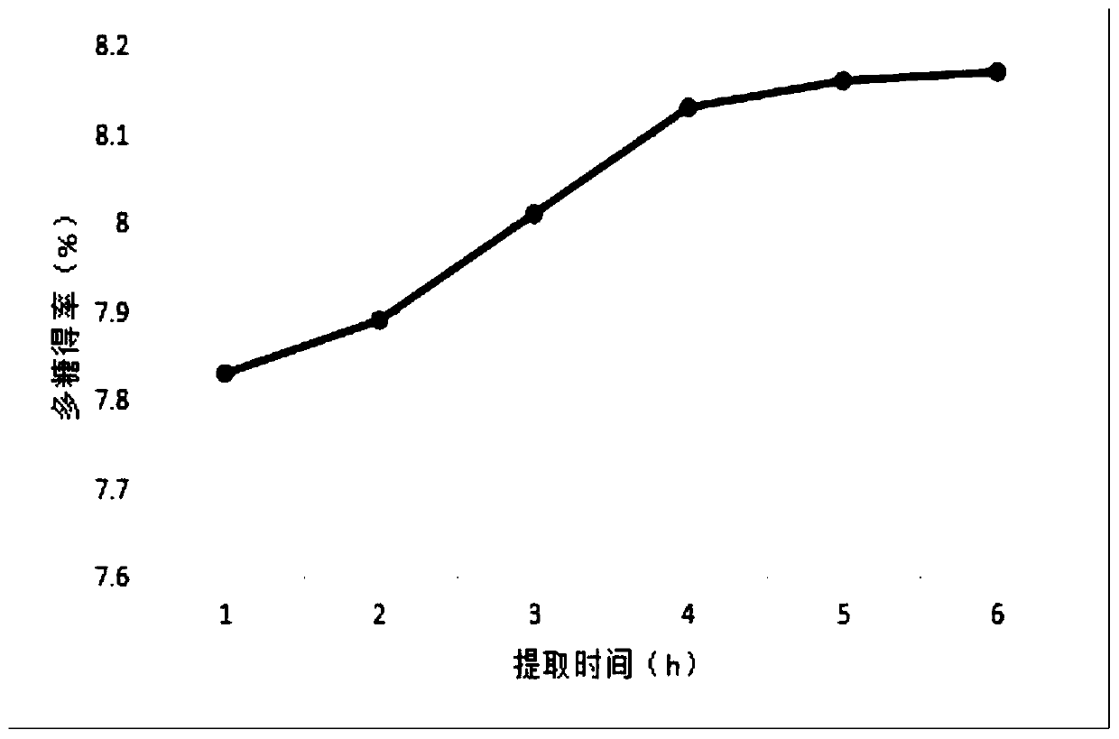 Extraction method of flammulina velutipes polysaccharides