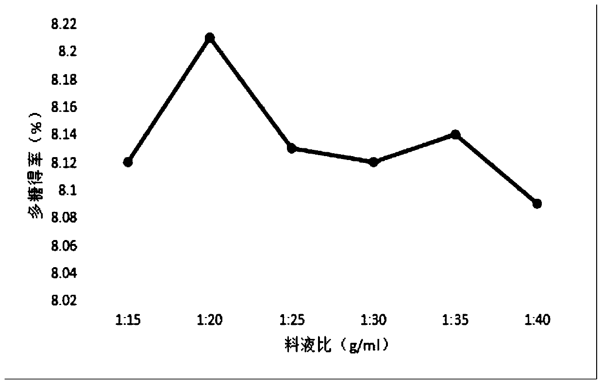 Extraction method of flammulina velutipes polysaccharides