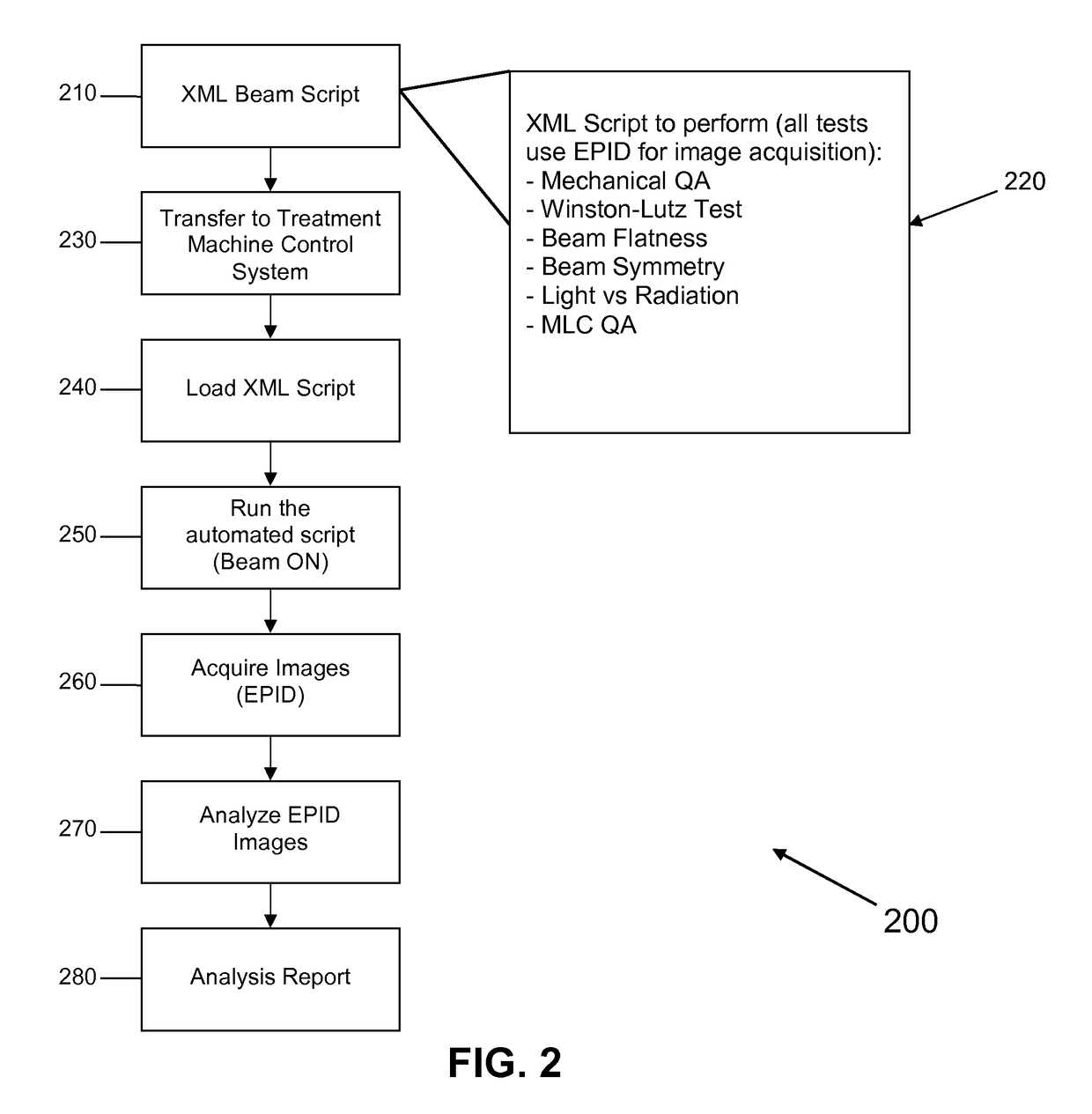 Acceptance, commissioning, and ongoing benchmarking of a linear accelerator (LINAC) using an electronic portal imaging device (EPID)