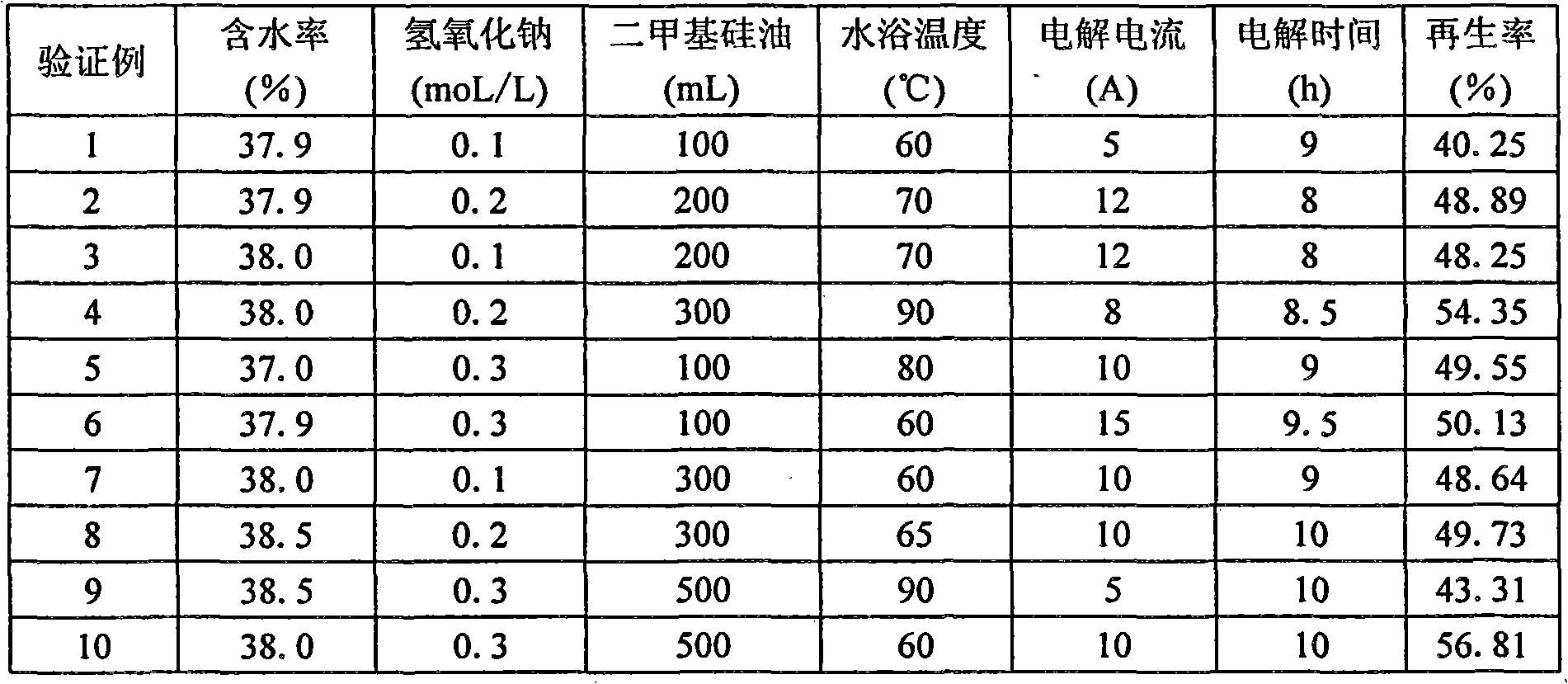 Method for regenerating active carbon after decoloration of glycin mother liquid