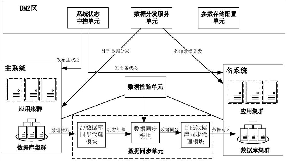 System and method for synchronizing data of main and standby systems in real time