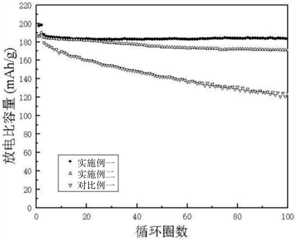 Doped high-voltage positive electrode material and preparation methods thereof