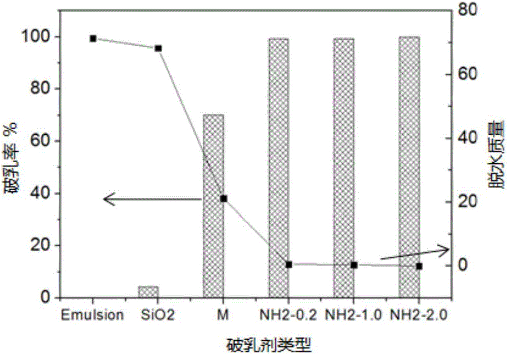 Demulsification method for oil-in-water system emulsion