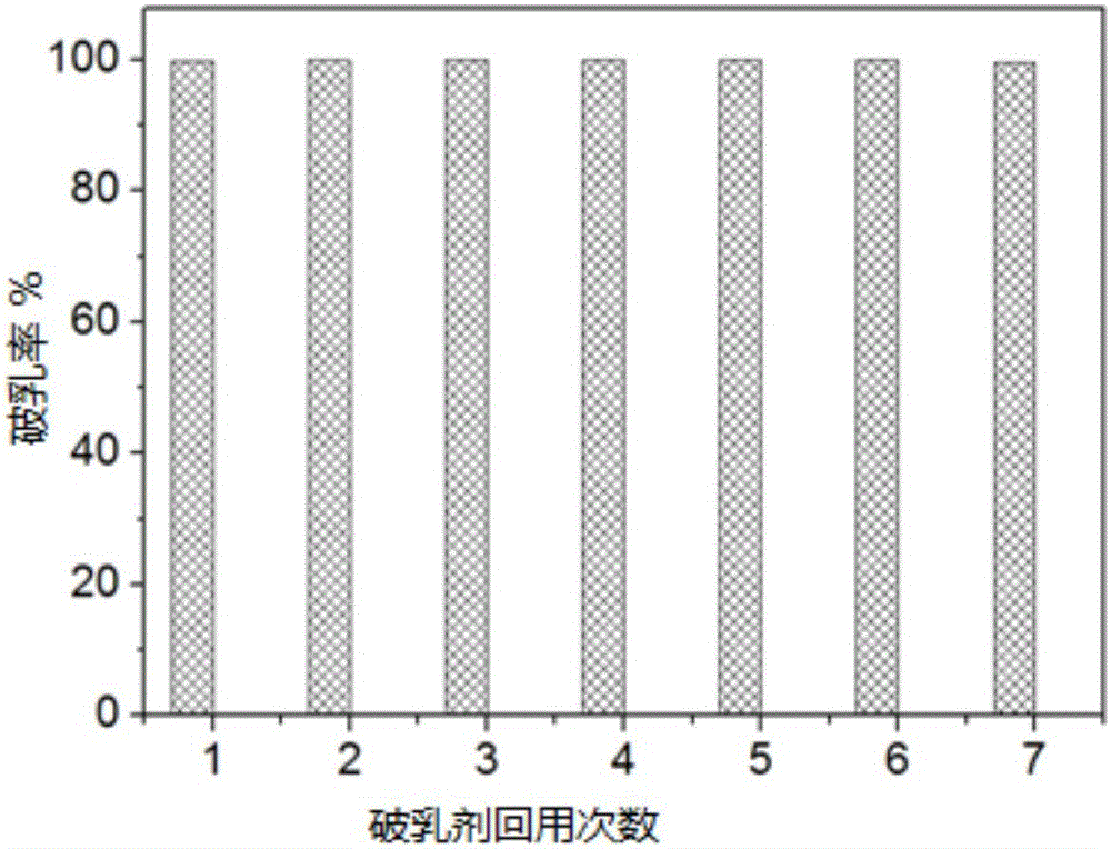 Demulsification method for oil-in-water system emulsion