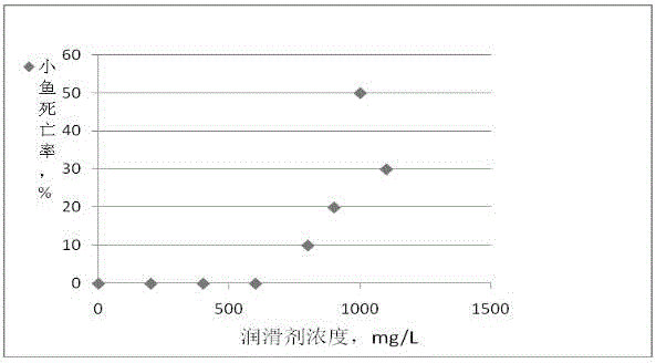 High-temperature-resistant and saturated salt-resistant lubricant for drilling fluid and preparation method thereof